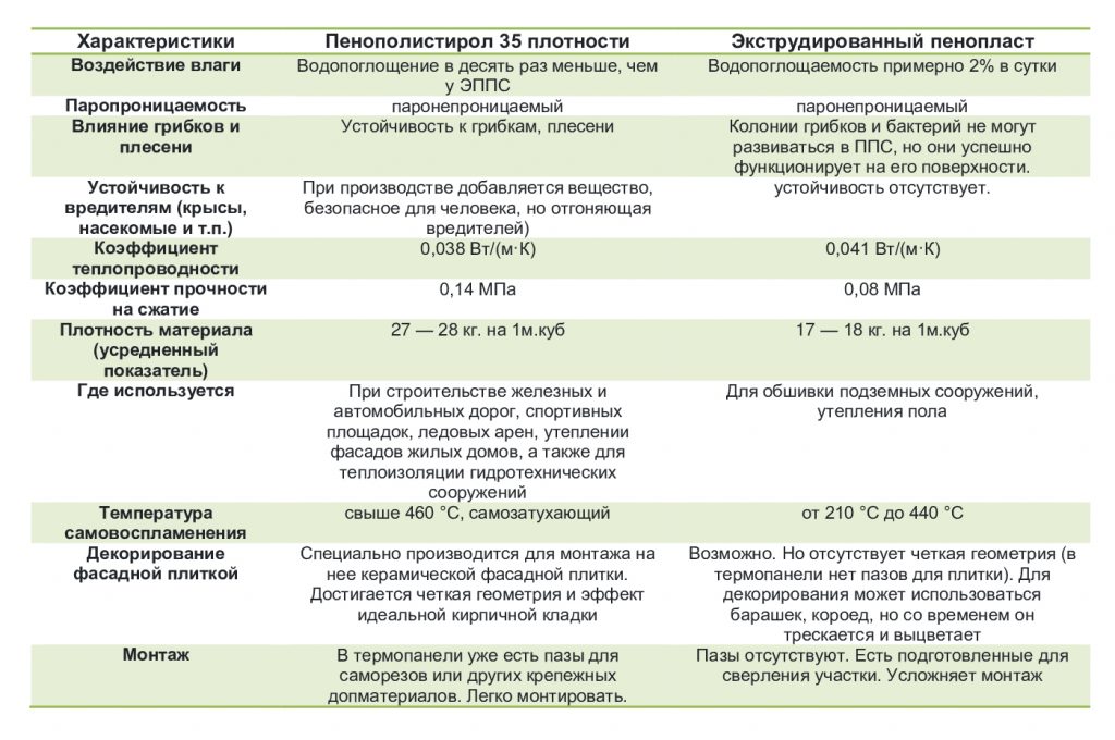 Чем утеплить дом? Сравнение термопанелей на основе пенополистирола 1 Сравнение термопанелей на основе пенополистирола термодом