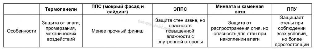 Защита стен дома от внешнего воздействия термопанели термодом