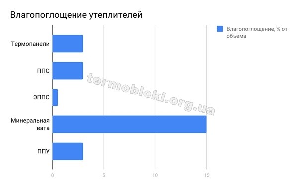 таблица влагопоглощения утеплителей для фасадов Влагостойкость термопанелей термодом сравнительная таблица