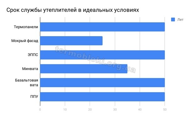 срок службы утеплителей сравнительная таблица Высокое качество и долговечность термопанелей термодом срок службы утеплителей сравнение
