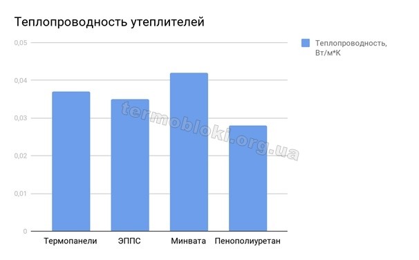 таблиця теплопровідності утеплювачів Високоефективна теплоізоляція термопанелей термодом